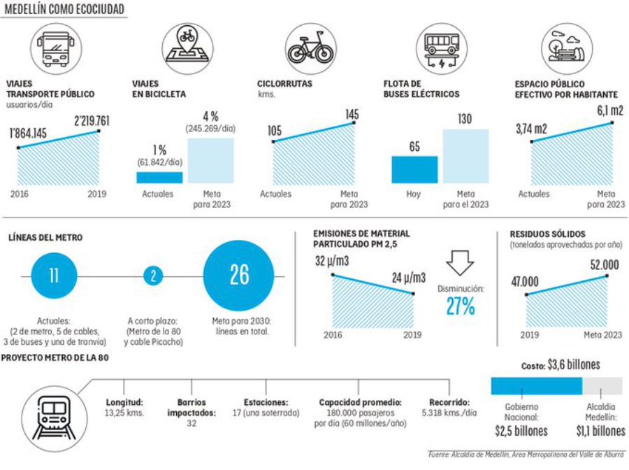 Medellín se proyecta como una ecociudad y se suma a la celebración del Día Mundial de la Bicicleta 5 Medellín como ecociudad