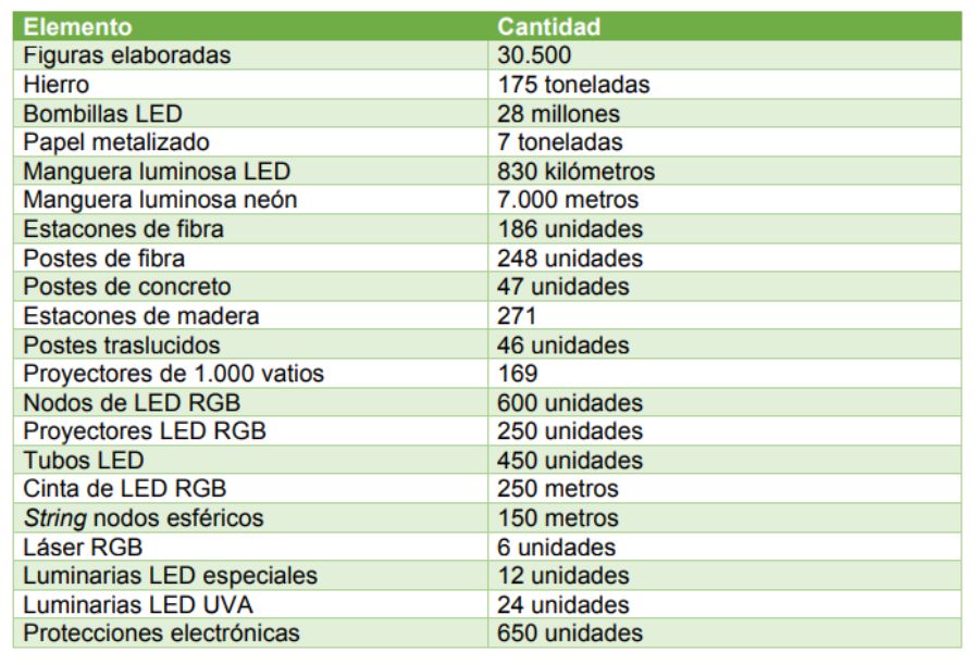 Cifras alumbrado navideno Medellin