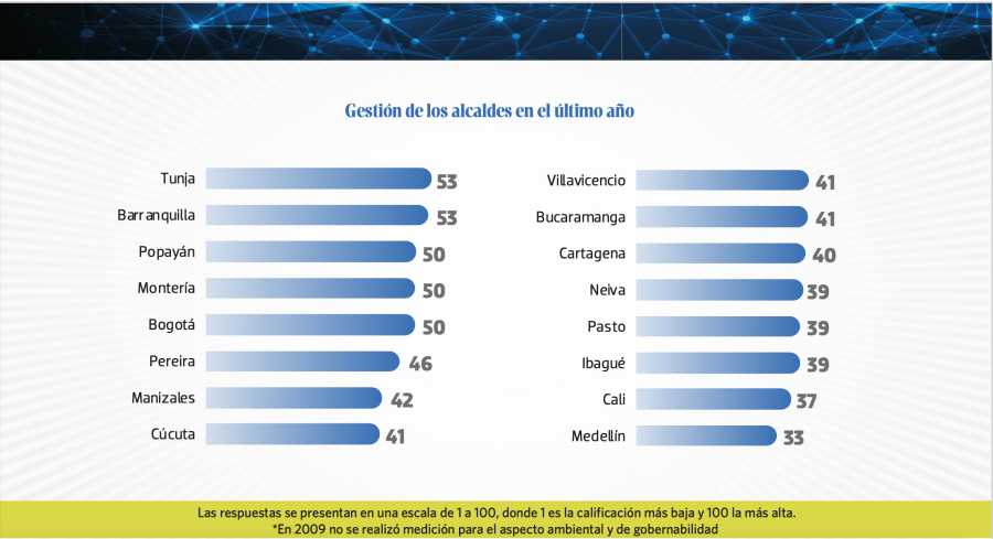 Encuesta gestion de alcaldes en colombia